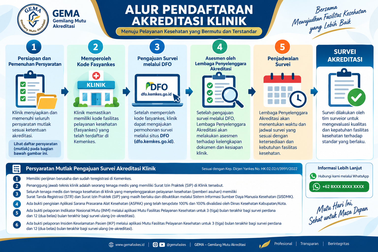Alur Pendaftaran Akreditasi Klinik GEMA